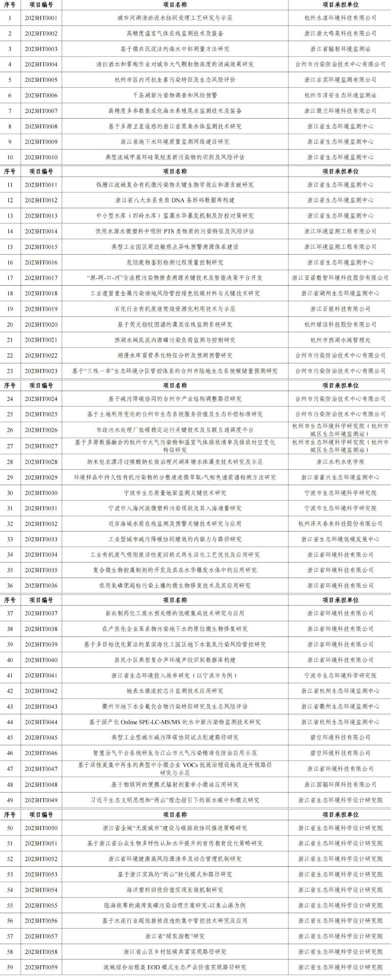 官網文章：涉及工業廢氣、廢水治理，2023年度浙江省生態環境科研和成果推廣項目立項清單發布